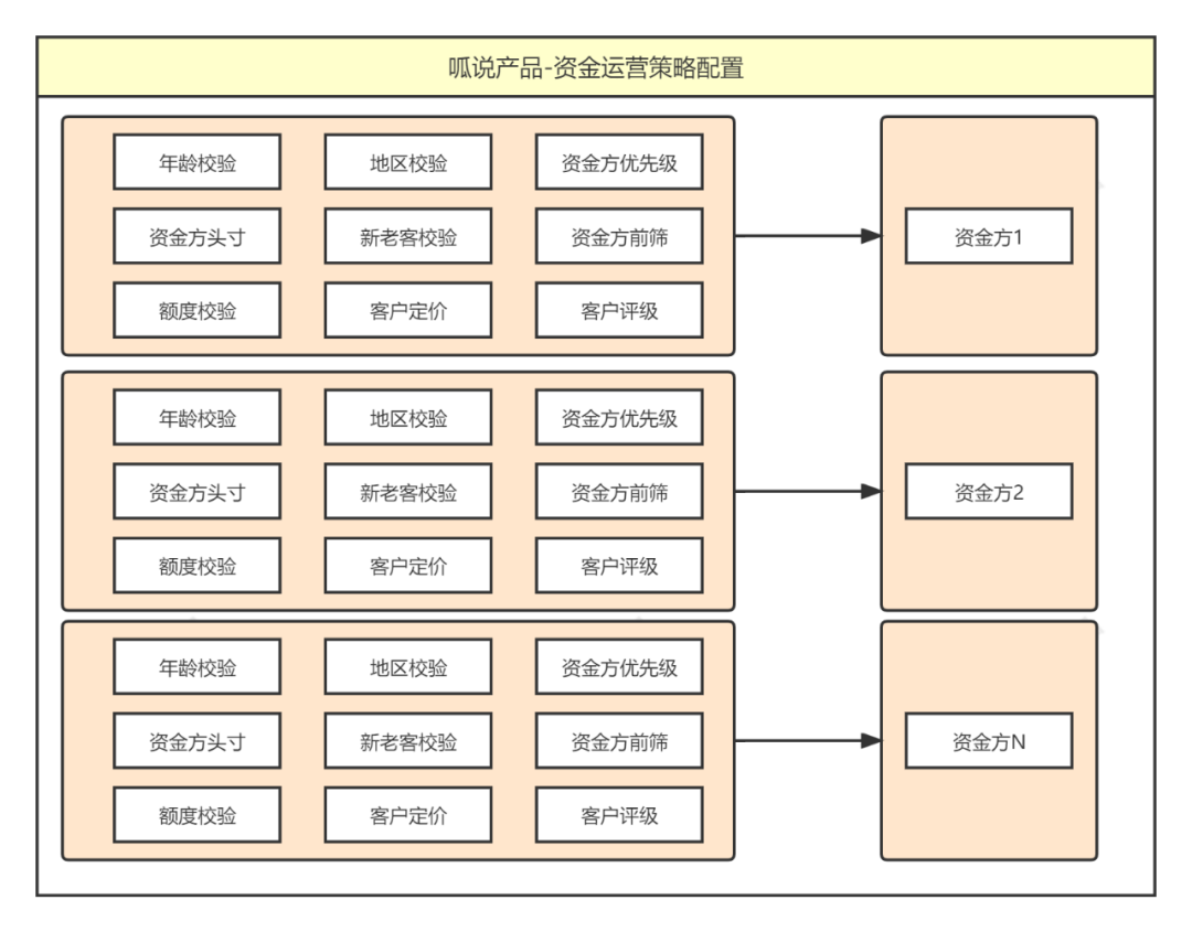 5000字，资金路由系统设计